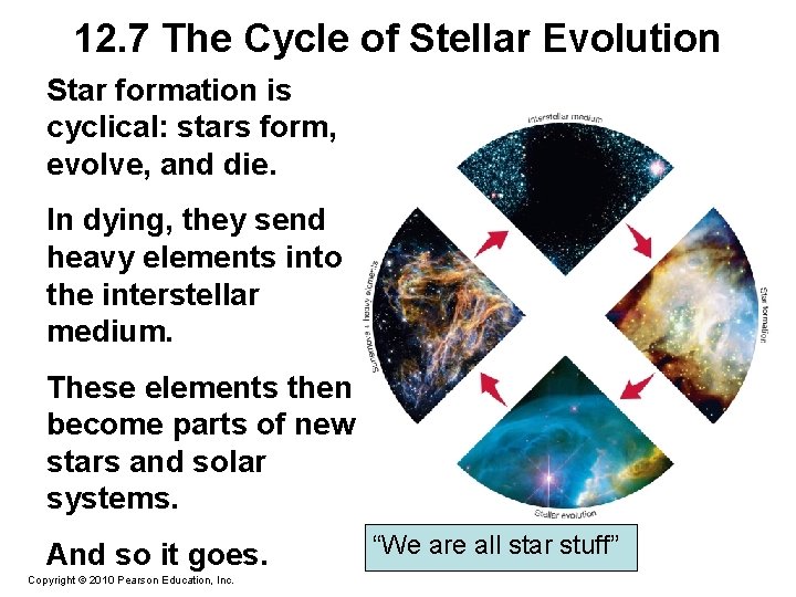 12. 7 The Cycle of Stellar Evolution Star formation is cyclical: stars form, evolve,