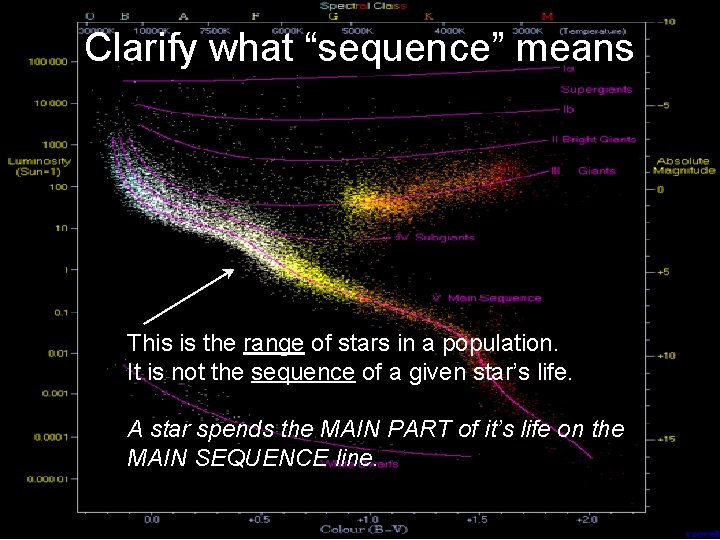 Clarify what “sequence” means This is the range of stars in a population. It