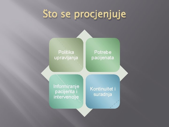 Što se procjenjuje Politika upravljanja Potrebe pacijenata Informiranje pacijenta i intervencije Kontinuitet i suradnja Što se procjenjuje Politika upravljanja Potrebe pacijenata Informiranje pacijenta i intervencije Kontinuitet i suradnja