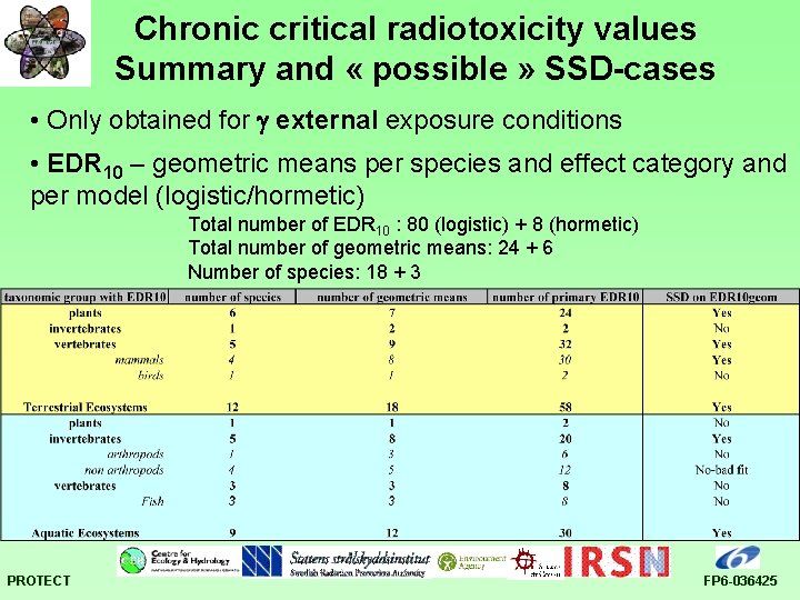 Chronic critical radiotoxicity values Summary and « possible » SSD-cases • Only obtained for