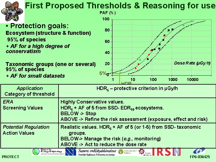 First Proposed Thresholds & Reasoning for use PAF (%) 100 • Protection goals: Ecosystem