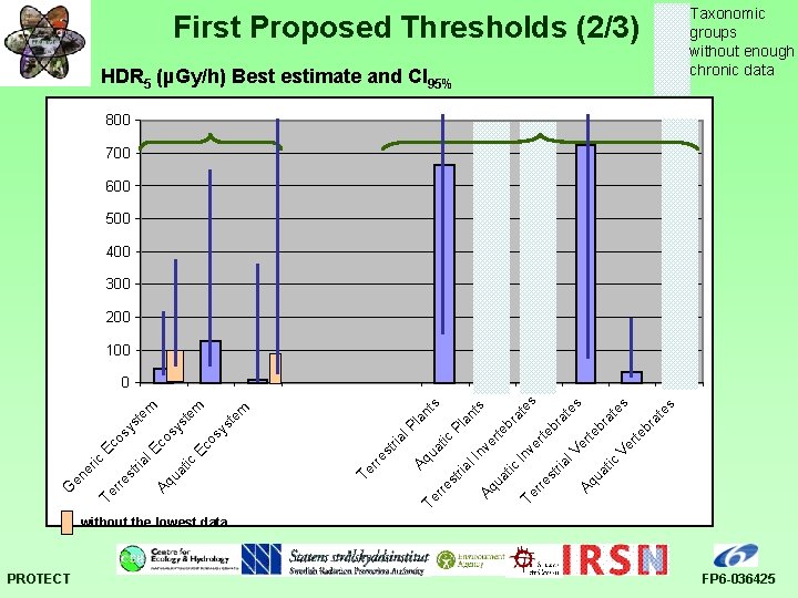 First Proposed Thresholds (2/3) HDR 5 (µGy/h) Best estimate and CI 95% Taxonomic groups