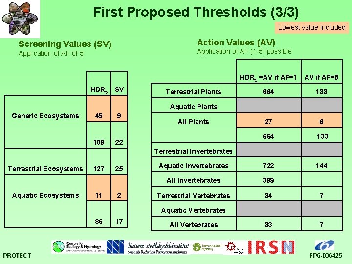 First Proposed Thresholds (3/3) Lowest value included Action Values (AV) Screening Values (SV) Application