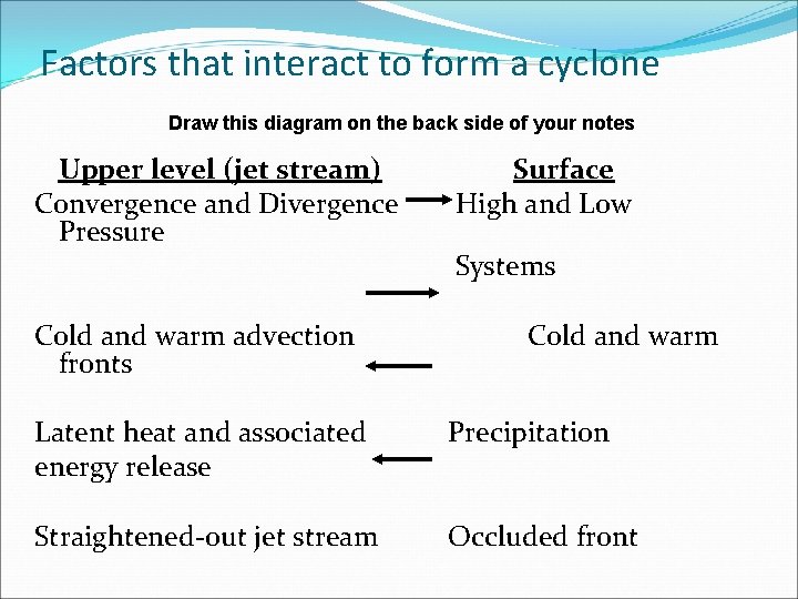 Factors that interact to form a cyclone Draw this diagram on the back side