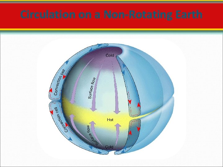 Circulation on a Non-Rotating Earth 