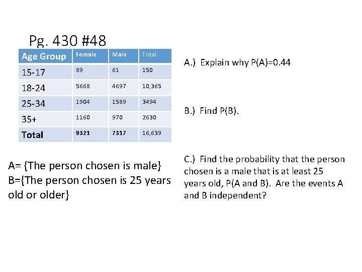 Pg. 430 #48 Age Group Female Male Total 15 -17 89 61 150 18