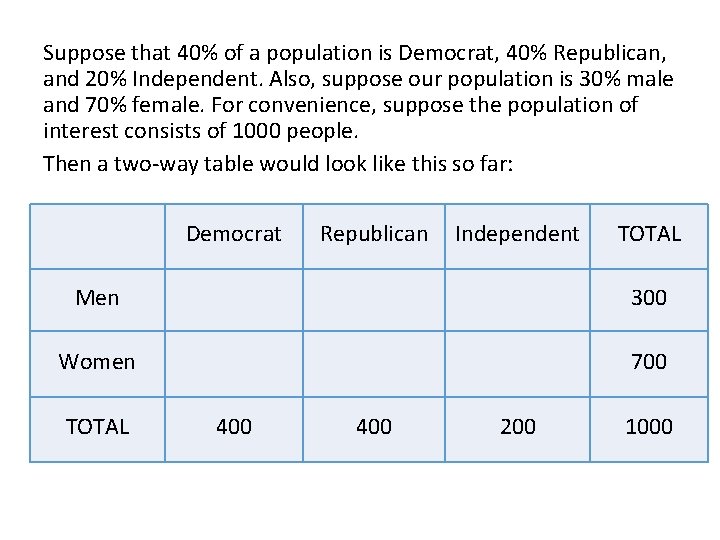 Suppose that 40% of a population is Democrat, 40% Republican, and 20% Independent. Also,