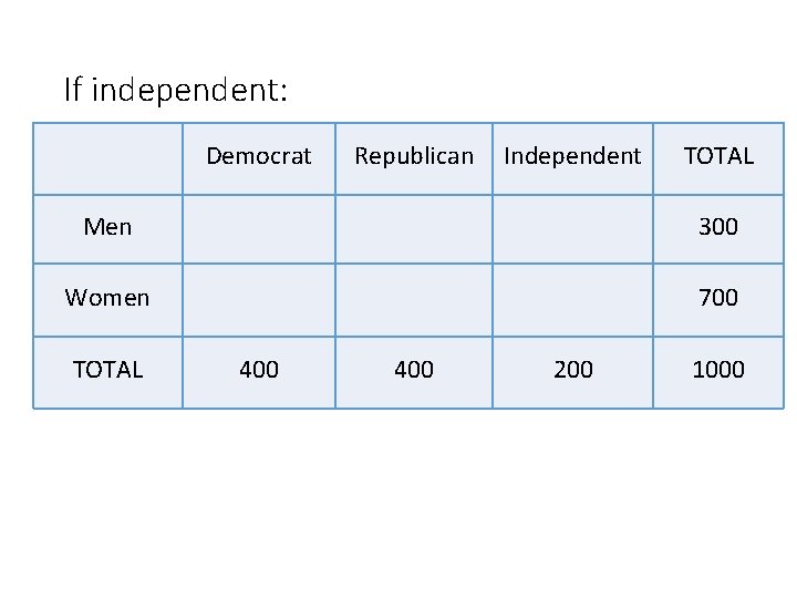 If independent: Democrat Republican Independent TOTAL Men 300 Women 700 TOTAL 400 200 1000