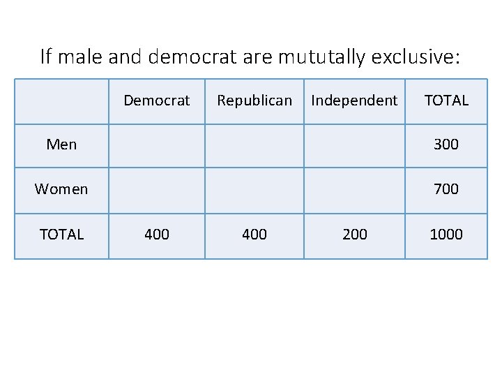 If male and democrat are mututally exclusive: Democrat Republican Independent TOTAL Men 300 Women