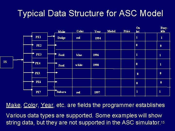 Typical Data Structure for ASC Model PE 1 Make Color Year Dodge red 1994