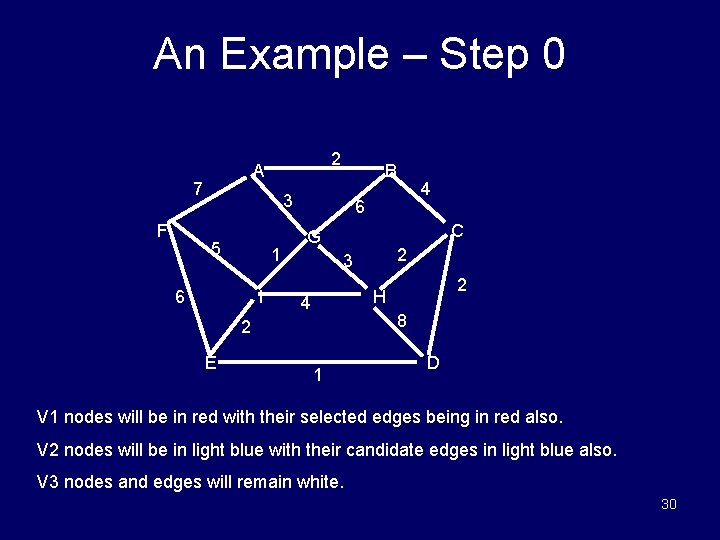 An Example – Step 0 7 F 2 A B 3 5 1 6