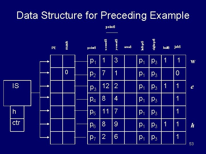 Data Structure for Preceding Example right-pt$ area$ left-pt$ y-coord$ point$ x-coord$ PE mask point$