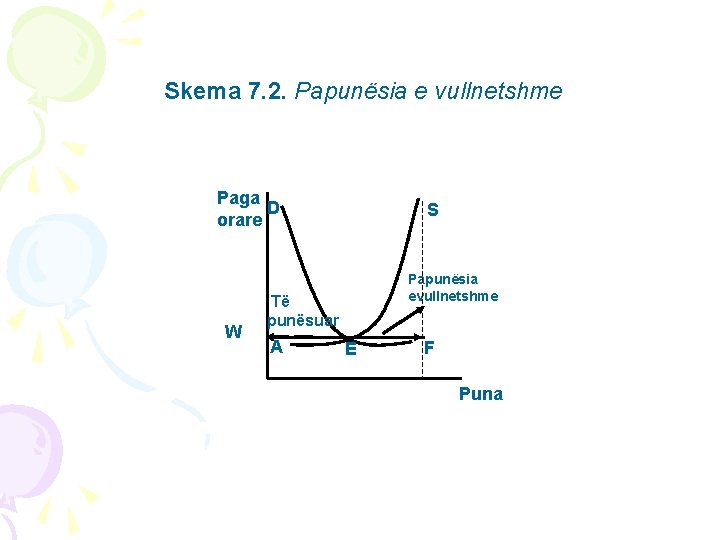 Skema 7. 2. Papunësia e vullnetshme Paga D orare W S Papunësia evullnetshme Të