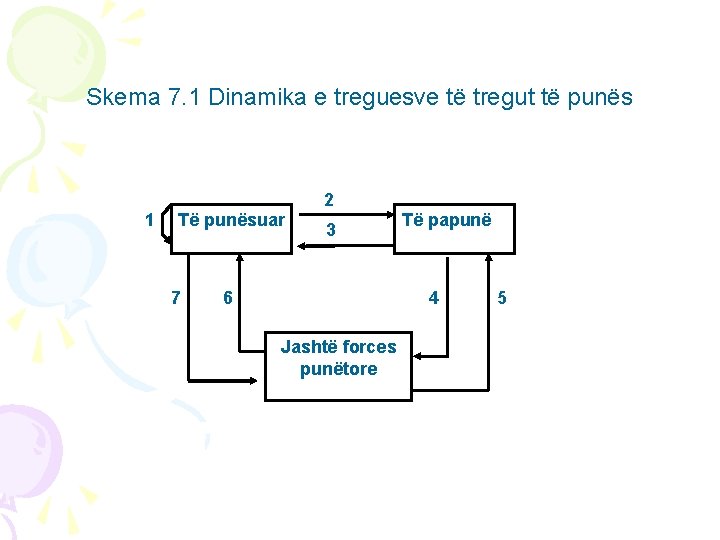 Skema 7. 1 Dinamika e treguesve të tregut të punës 1 Të punësuar 7