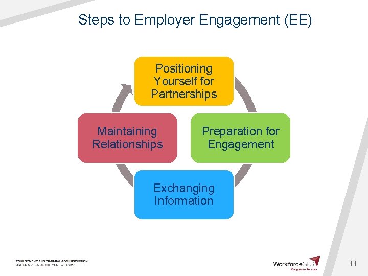 Steps to Employer Engagement (EE) Positioning Yourself for Partnerships Maintaining Relationships Preparation for Engagement