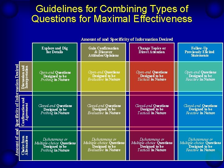 Guidelines for Combining Types of Questions for Maximal Effectiveness Discussion and Interpretation Confirmation and