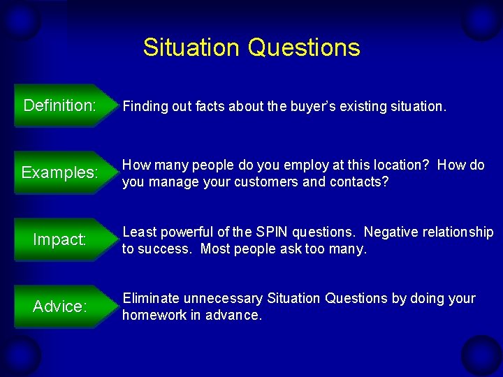 Situation Questions Definition: Finding out facts about the buyer’s existing situation. Examples: How many