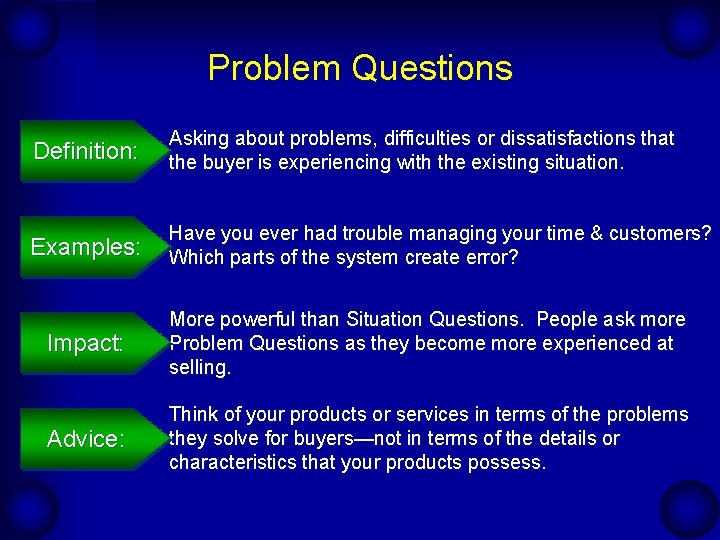 Problem Questions Definition: Asking about problems, difficulties or dissatisfactions that the buyer is experiencing