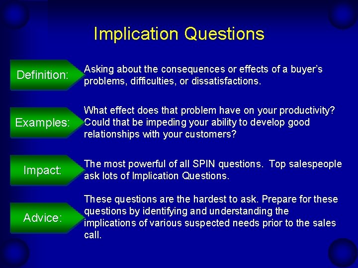 Implication Questions Definition: Asking about the consequences or effects of a buyer’s problems, difficulties,