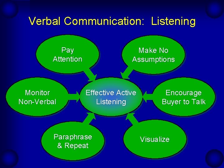 Verbal Communication: Listening Pay Attention Monitor Non-Verbal Make No Assumptions Effective Active Listening Paraphrase