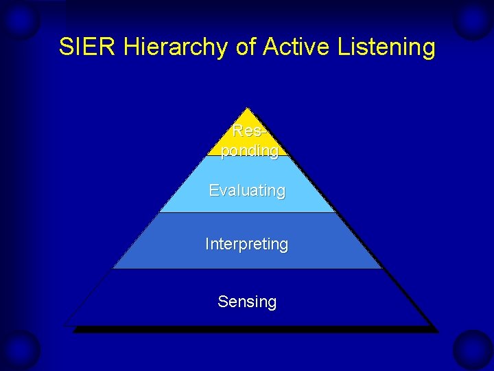 SIER Hierarchy of Active Listening Responding Evaluating Interpreting Sensing 