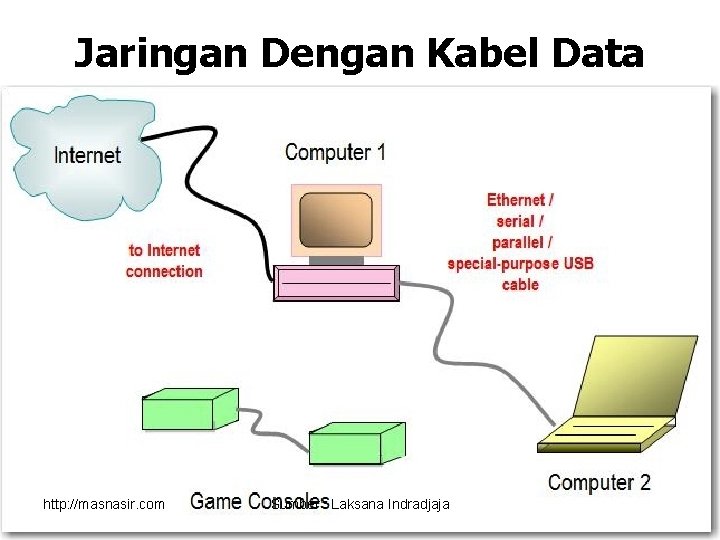 Jaringan Dengan Kabel Data http: //masnasir. com Sumber : Laksana Indradjaja 