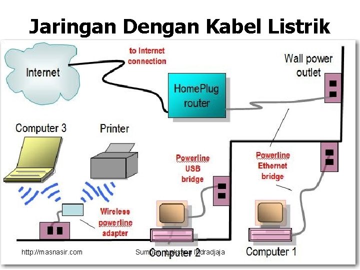 Jaringan Dengan Kabel Listrik http: //masnasir. com Sumber : Laksana Indradjaja Jaringan Dengan Kabel Listrik http: //masnasir. com Sumber : Laksana Indradjaja