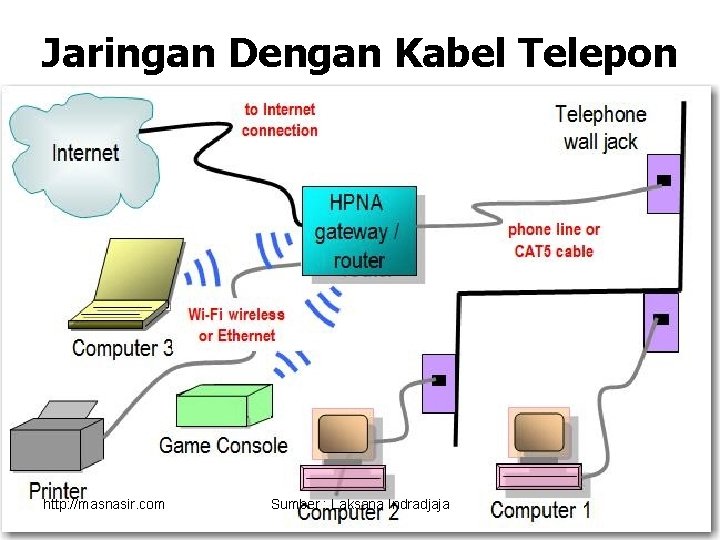 Jaringan Dengan Kabel Telepon http: //masnasir. com Sumber : Laksana Indradjaja 