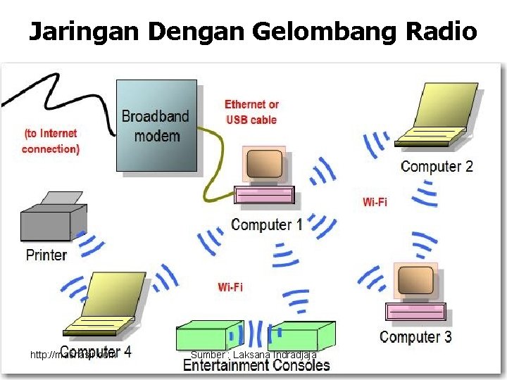 Jaringan Dengan Gelombang Radio http: //masnasir. com Sumber : Laksana Indradjaja 