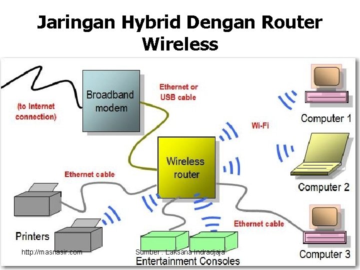 Jaringan Hybrid Dengan Router Wireless http: //masnasir. com Sumber : Laksana Indradjaja 