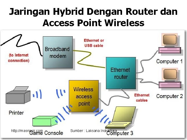 Jaringan Hybrid Dengan Router dan Access Point Wireless http: //masnasir. com Sumber : Laksana