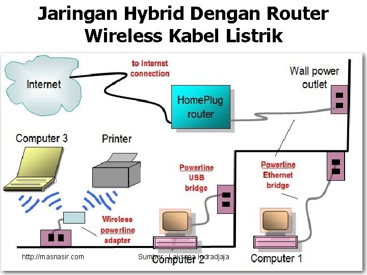 Jaringan Hybrid Dengan Router Wireless Kabel Listrik http: //masnasir. com Sumber : Laksana Indradjaja