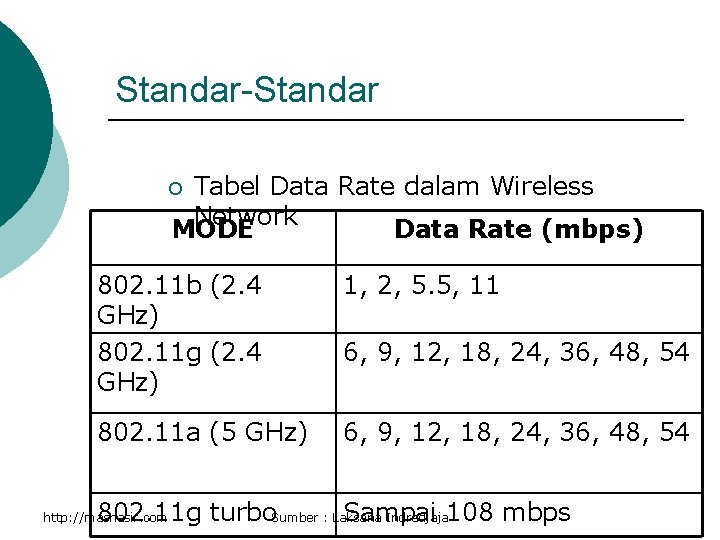 Standar-Standar Tabel Data Rate dalam Wireless Network MODE Data Rate (mbps) ¡ 802. 11