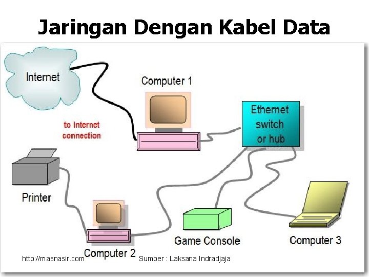 Jaringan Dengan Kabel Data http: //masnasir. com Sumber : Laksana Indradjaja 