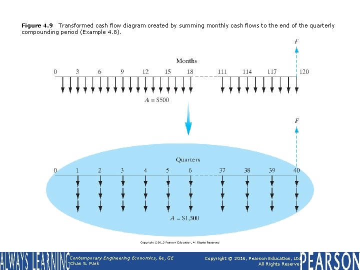 Figure 4. 9 Transformed cash flow diagram created by summing monthly cash flows to Figure 4. 9 Transformed cash flow diagram created by summing monthly cash flows to