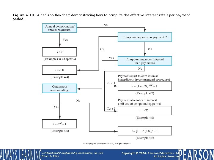 Figure 4. 10 period. A decision flowchart demonstrating how to compute the effective interest Figure 4. 10 period. A decision flowchart demonstrating how to compute the effective interest