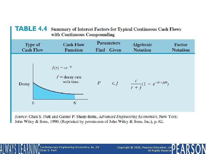 Table 4. 4 (continued) Summary of Interest Factors for Typical Continuous Cash Flows with Table 4. 4 (continued) Summary of Interest Factors for Typical Continuous Cash Flows with