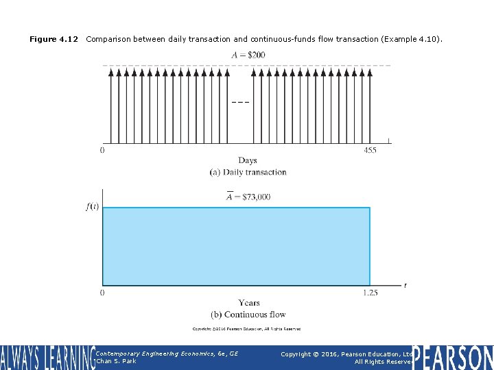 Figure 4. 12 Comparison between daily transaction and continuous-funds flow transaction (Example 4. 10). Figure 4. 12 Comparison between daily transaction and continuous-funds flow transaction (Example 4. 10).