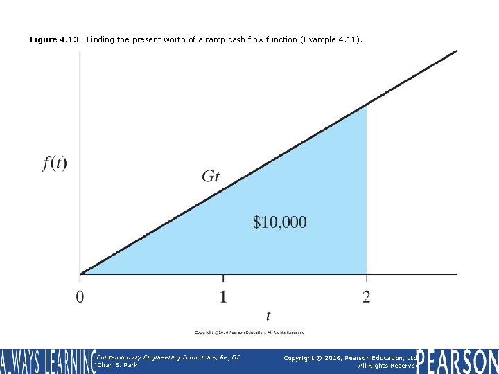 Figure 4. 13 Finding the present worth of a ramp cash flow function (Example Figure 4. 13 Finding the present worth of a ramp cash flow function (Example