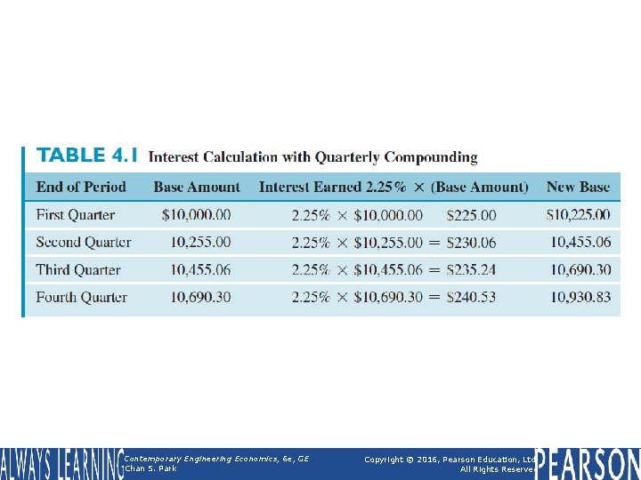 Table 4. 1 Interest Calculation with Quarterly Compounding Contemporary Engineering Economics, 6 e, GE Table 4. 1 Interest Calculation with Quarterly Compounding Contemporary Engineering Economics, 6 e, GE