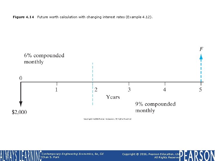 Figure 4. 14 Future worth calculation with changing interest rates (Example 4. 12). Contemporary Figure 4. 14 Future worth calculation with changing interest rates (Example 4. 12). Contemporary