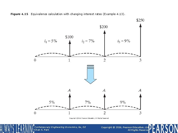 Figure 4. 15 Equivalence calculation with changing interest rates (Example 4. 13). Contemporary Engineering Figure 4. 15 Equivalence calculation with changing interest rates (Example 4. 13). Contemporary Engineering