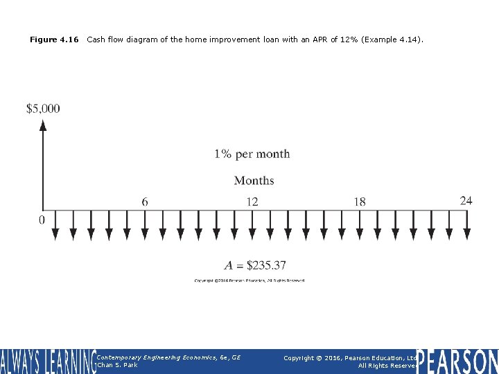 Figure 4. 16 Cash flow diagram of the home improvement loan with an APR Figure 4. 16 Cash flow diagram of the home improvement loan with an APR