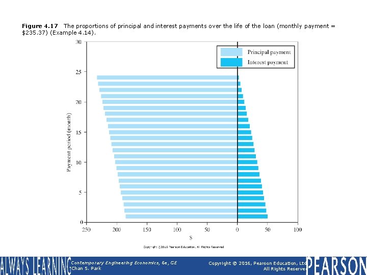 Figure 4. 17 The proportions of principal and interest payments over the life of Figure 4. 17 The proportions of principal and interest payments over the life of