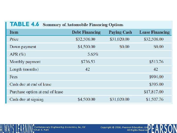 Table 4. 6 Summary of Automobile Financing Options Contemporary Engineering Economics, 6 e, GE Table 4. 6 Summary of Automobile Financing Options Contemporary Engineering Economics, 6 e, GE