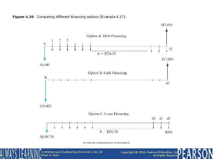 Figure 4. 20 Comparing different financing options (Example 4. 17). Contemporary Engineering Economics, 6 Figure 4. 20 Comparing different financing options (Example 4. 17). Contemporary Engineering Economics, 6