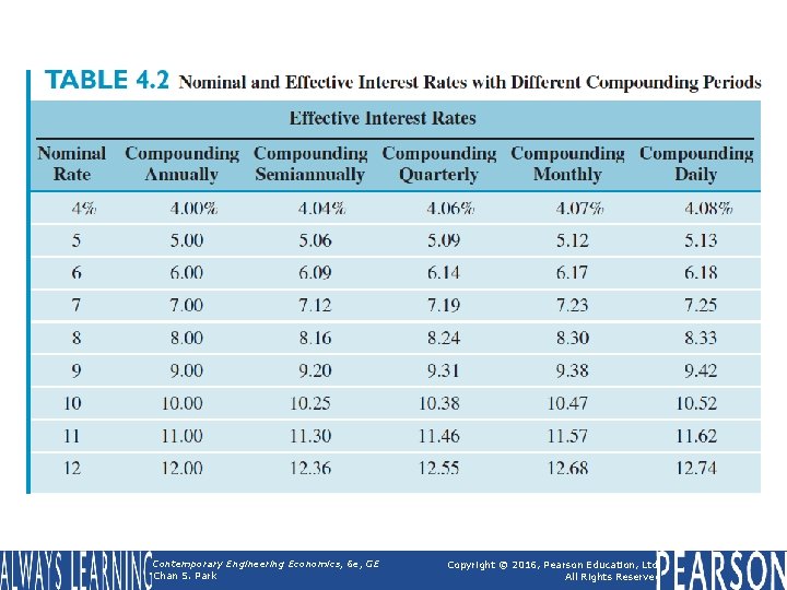 Table 4. 2 Nominal and Effective Interest Rates with Different Compounding Periods Contemporary Engineering Table 4. 2 Nominal and Effective Interest Rates with Different Compounding Periods Contemporary Engineering