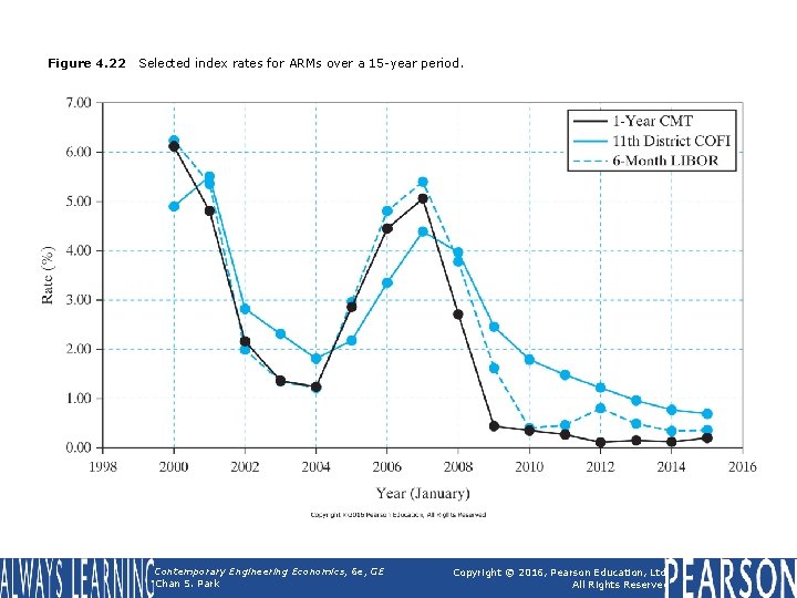 Figure 4. 22 Selected index rates for ARMs over a 15 -year period. Contemporary Figure 4. 22 Selected index rates for ARMs over a 15 -year period. Contemporary