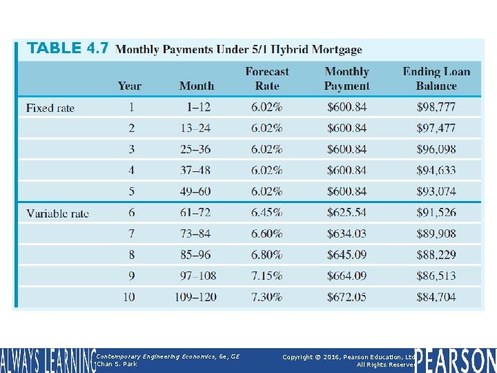 Table 4. 7 Monthly Payments Under 5/1 Hybrid Mortgage Contemporary Engineering Economics, 6 e, Table 4. 7 Monthly Payments Under 5/1 Hybrid Mortgage Contemporary Engineering Economics, 6 e,