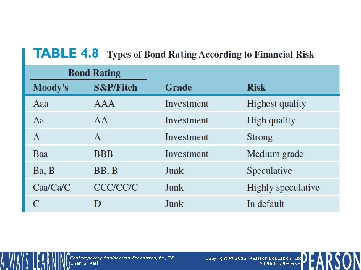 Table 4. 8 Types of Bond Rating According to Financial Risk Contemporary Engineering Economics, Table 4. 8 Types of Bond Rating According to Financial Risk Contemporary Engineering Economics,